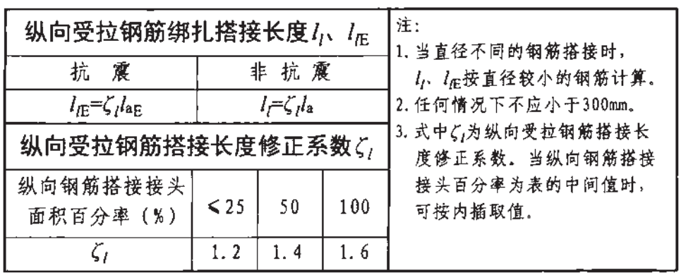 新规范钢筋搭接长度(图1)