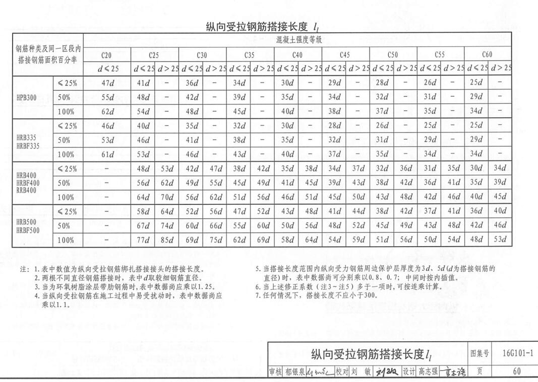 钢筋接头、钢筋锚固、搭接长度规定(图1)