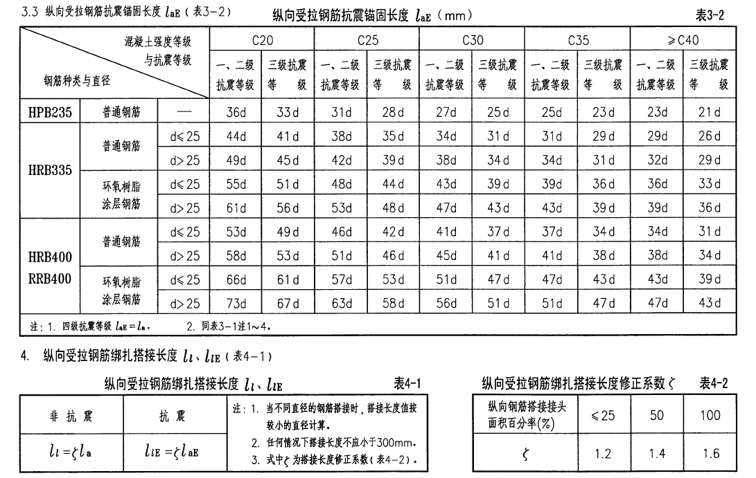 钢筋搭接长度规范(949(图1)